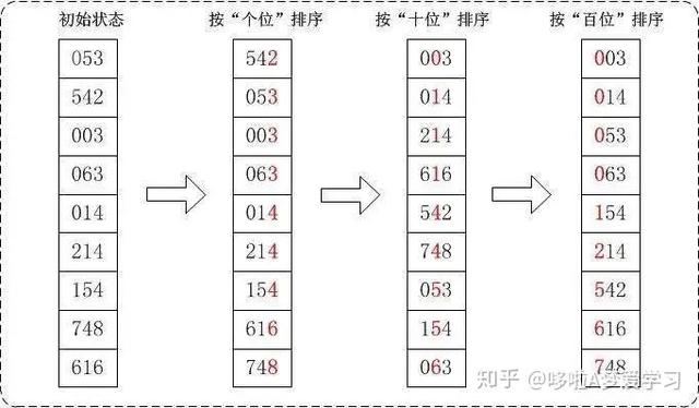 用Python实现十大经典排序算法-插入、选择、快速、冒泡、归并等
