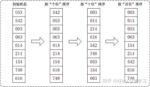 用Python实现十大经典排序算法-插入、选择、快速、冒泡、归并等