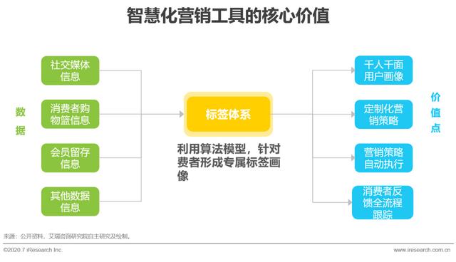 2020年中国零售科技行业研究报告