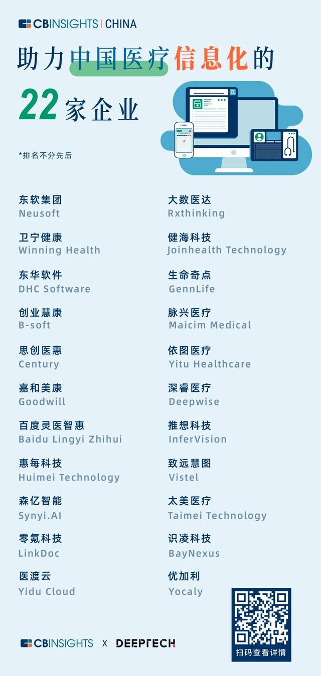 Deeptech 22家中国医疗信息化企业上榜 Cb Insights首次发布该领域榜单