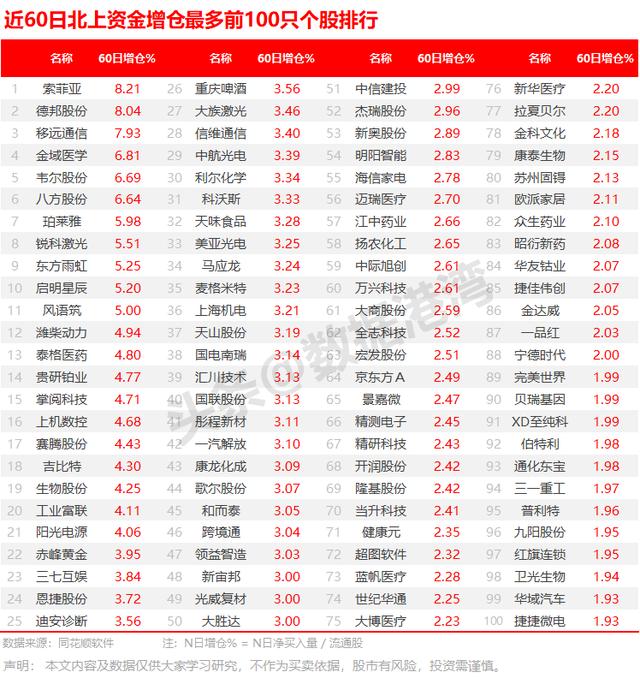 近60日北上资金增仓最多前100只个股排行