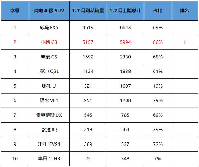 小鹏P7、G3销量捷报频出，新势力剑指高端市场