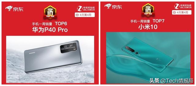 最新手机销量TOP10：华为独占6席，P40 Pro干翻小米10！
