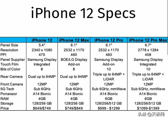 iPhone12屏幕曝光：10bit色深是亮点，但全系均没有高刷新率