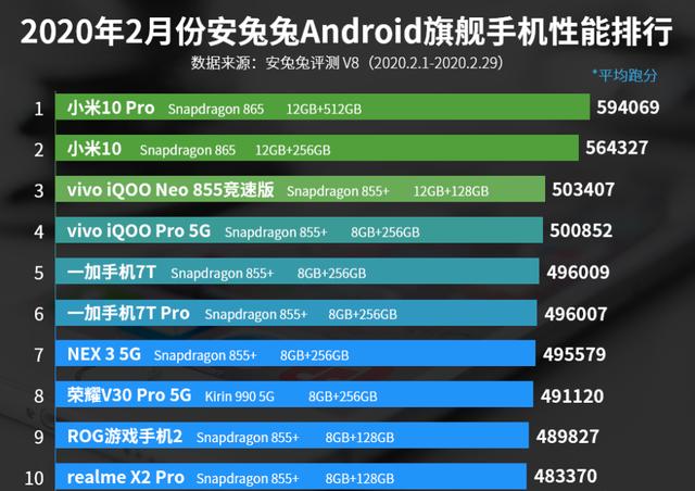 最新手机性能榜出炉：小米10第二、荣耀V30Pro第八，最强王者诞生