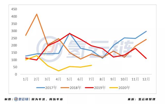 销量是海水，股市是火焰，燃料电池汽车市场的前景是否光明？