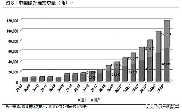 碳纤维行业投资专题报告：轻量化应用前景广阔的特种纤维