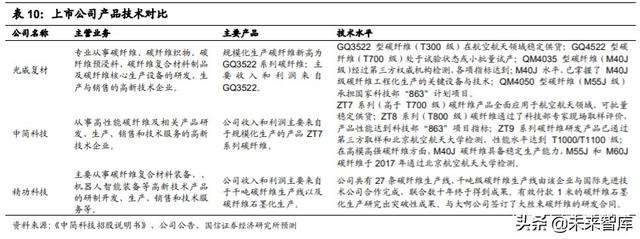 碳纤维行业投资专题报告：轻量化应用前景广阔的特种纤维