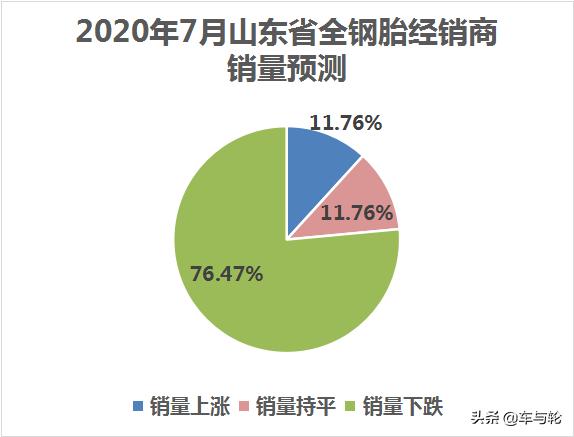山东省64.71%轮胎经销商销量大跌！7月预测会更惨