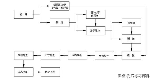 線束工藝流程(線束製作工藝流程圖)