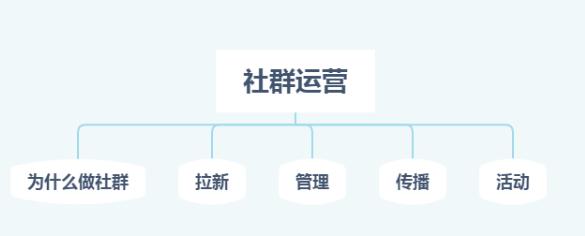 社群运营五步法，教你如何打造自运转社群