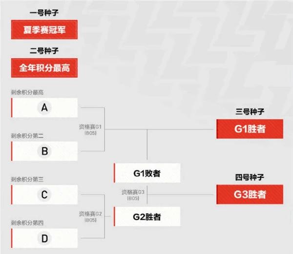 LPL冒泡赛形势分析，FPX仍有希望！京东滔博问题不大。