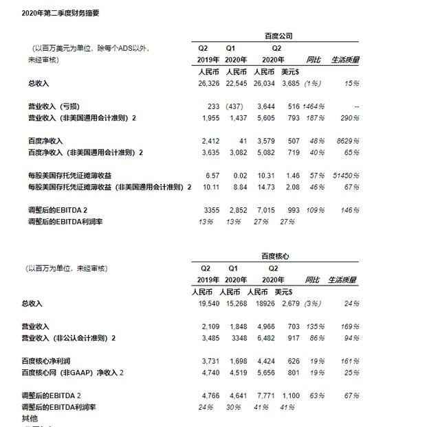 百度：二季度总收入260亿元，同比降1%；净利36亿元，同比增长48%