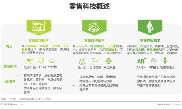 2020年中国零售科技行业研究报告