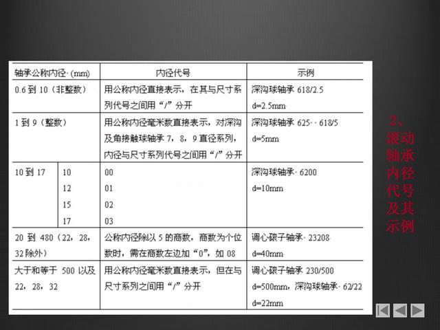 螺紋畫法大全，螺紋的分類，鍵的連接，銷連接和軸承連接基礎知識