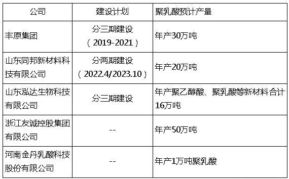 生物降解塑料一哥：聚乳酸应用！PLA未来有望释放超百万吨产能