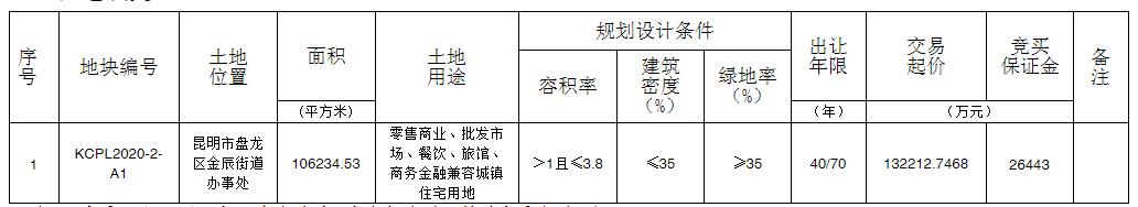 青龙山旧改159亩地成交 昆明楼市“扫地僧”北市区首秀13亿落地