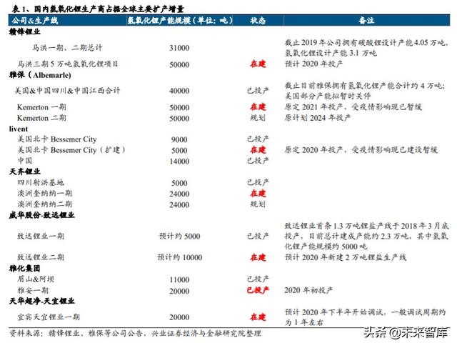 氢氧化锂行业专题报告：新玩家谁将率先突围