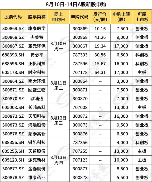 下周18只新股连发！医药、军工，各个热门板块的新股都有