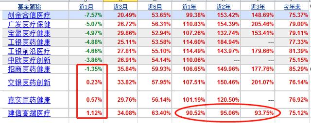 今年股票型基金前20名中，19只是医药主题基金，一文全对比