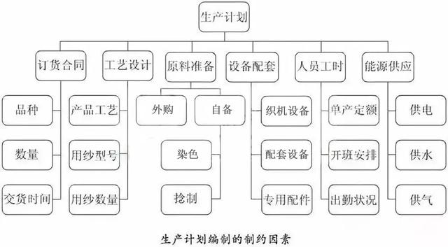 生產計劃管理流程圖(生產計劃管理系統)