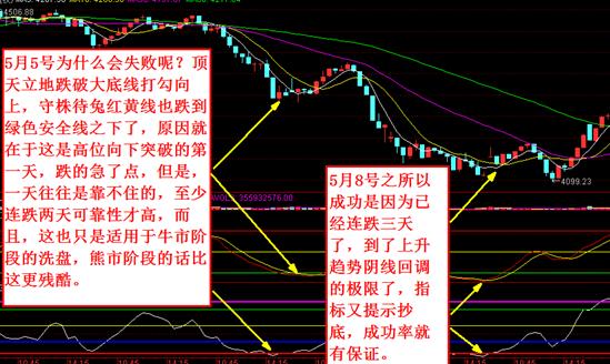 抄底技巧+逃顶技巧总结（干货）