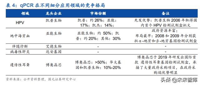分子诊断行业深度研究及投资策略：精准医疗，看PCR还是NGS