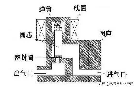 图解电磁阀选型原则、结构、原理特点！一篇文章足矣