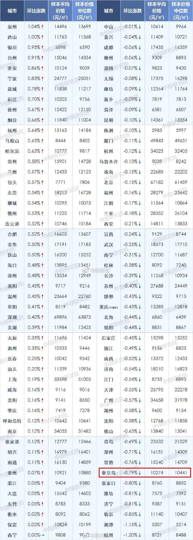 最新数据公布：秦皇岛房价跌了