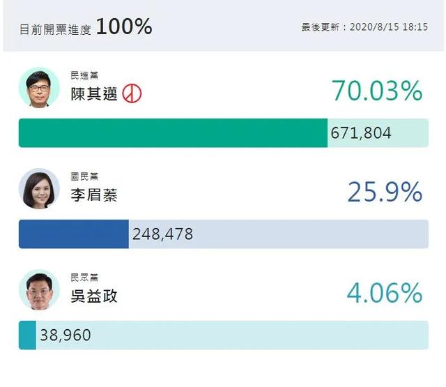 陈其迈无悬念胜出 国民党 333防线 被冲垮