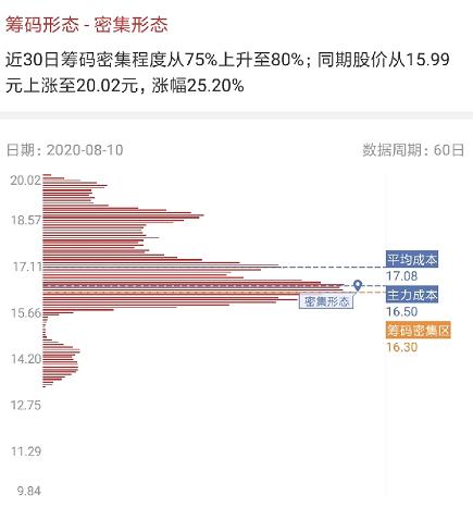 芬太尼+医药电商概念潜力股，交投活跃，主力扫货44万手封板涨停