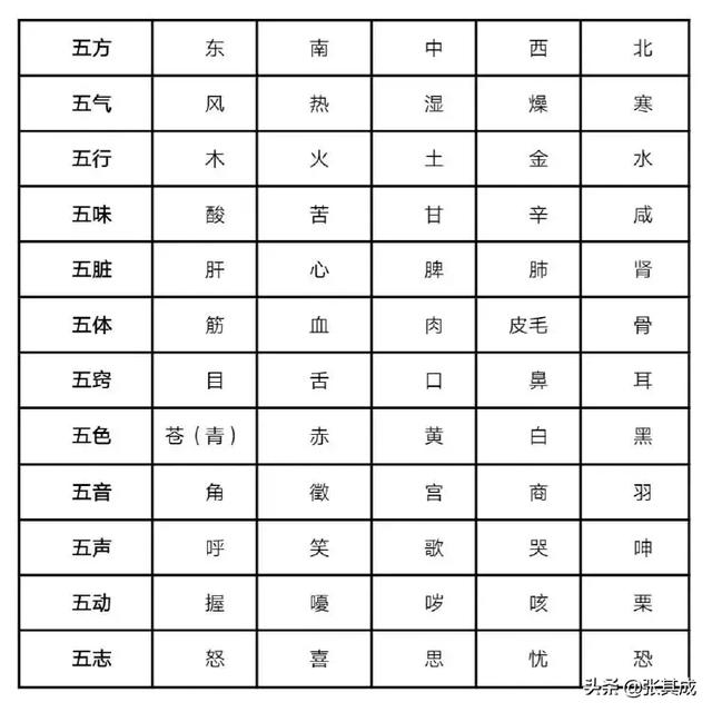 五行表查询(五行相生相克查询表)