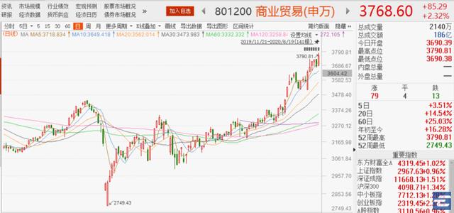 年内新高了！创业板，以及这些行业