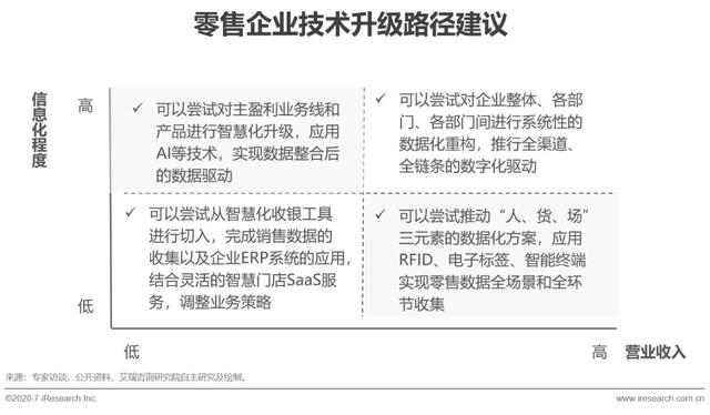 2020年中国零售科技行业研究报告