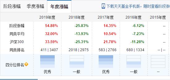 近一年收益164.79%，非医药科技基金，却超过诺安成长和招商生物