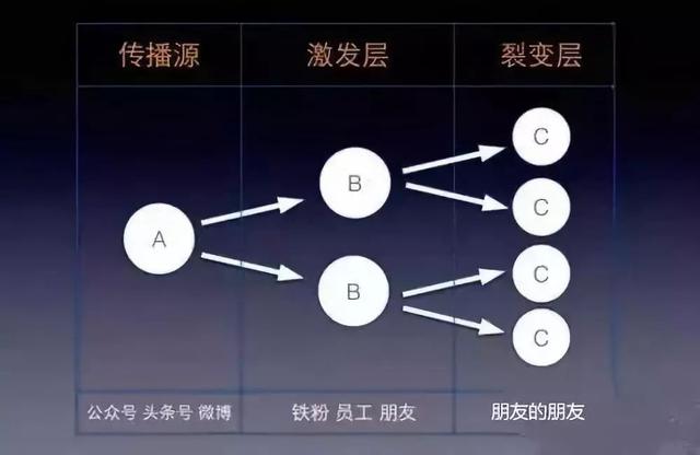 如何策划一次成功的裂变营销？