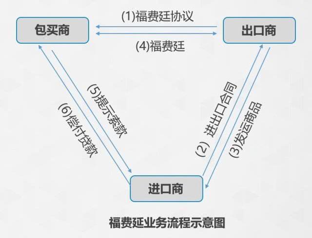 福费廷流程(信用证福费廷业务流程)