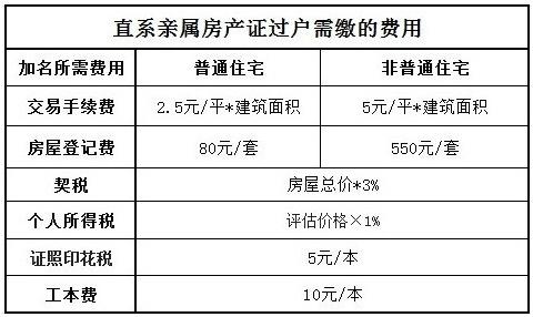 房子過戶的費用(40萬房子過戶費多少錢)