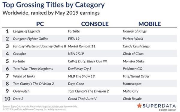 最赚钱游戏排名 腾讯依然霸占PC、移动榜首