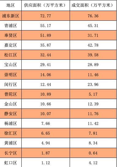 上海郊區房價下跌,最低均價僅為市中心區的1/5