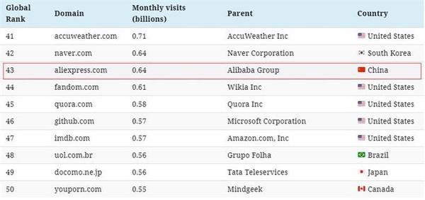 全球百大流量网站榜出炉：搜索引擎入围最多 谷歌第一百度第四（附完整榜单）
