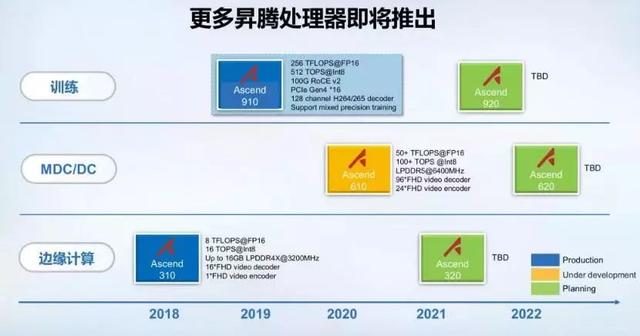 华为发布业界算力最强AI芯片Ascend 910 构建全栈全场景AI解决方案