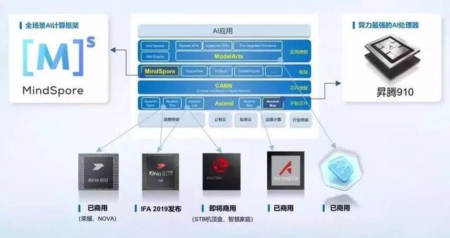 华为发布AI处理器Ascend 910及全场景AI计算框架MindSpore