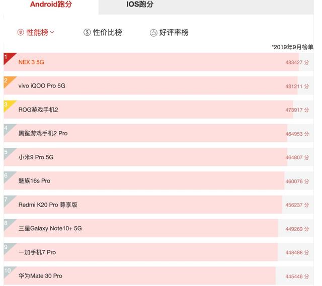 「榜单」最新手机性能TOP10出炉 5G手机占一半！第一意外