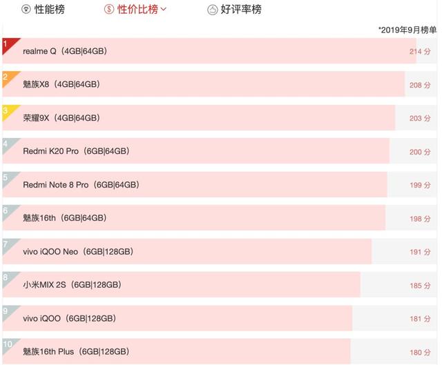 「榜单」最新手机性能TOP10出炉 5G手机占一半！第一意外