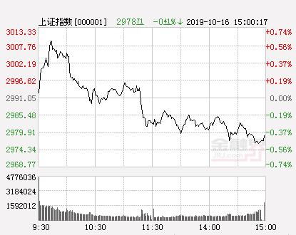 收评：两市调整沪指跌0.41% 金融股冲高回落贵州茅台大跌3.39%