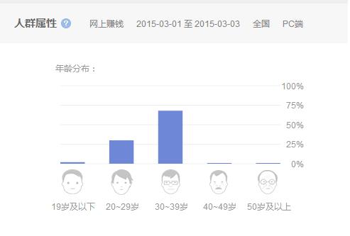 牛人们是如何在网上赚钱的？