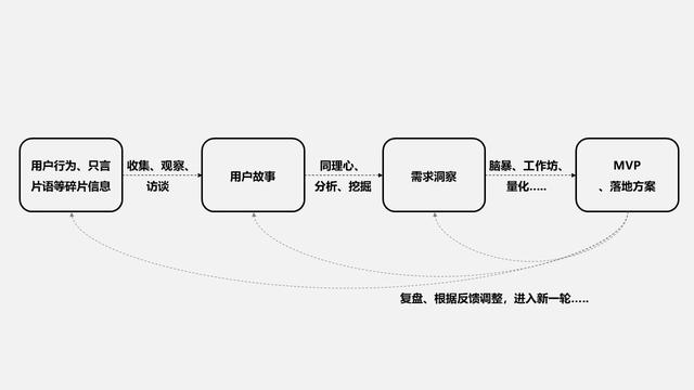 如何真正理解“用户需求”？