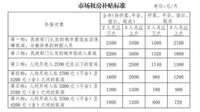 北京调整市场租房补贴标准，三口之家最高月补3500元