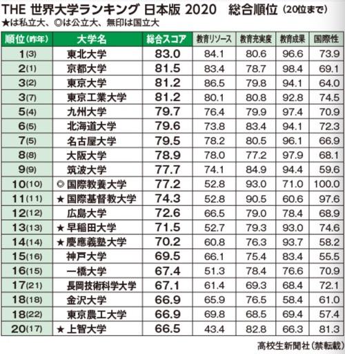 东北大学和神户大学的排名 院勾问答